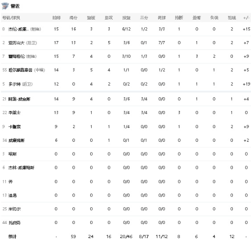 半场比赛结束，雷霆59：45领先步行者进入第三节！亚历山大目前得到13分5助攻，