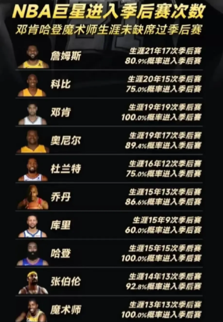 哈登能破邓肯19年全进季后赛记录吗？
