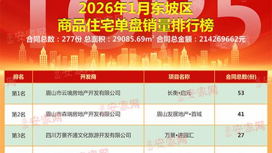 2026开年观察：1月眉山楼市平稳开局，分化依旧！