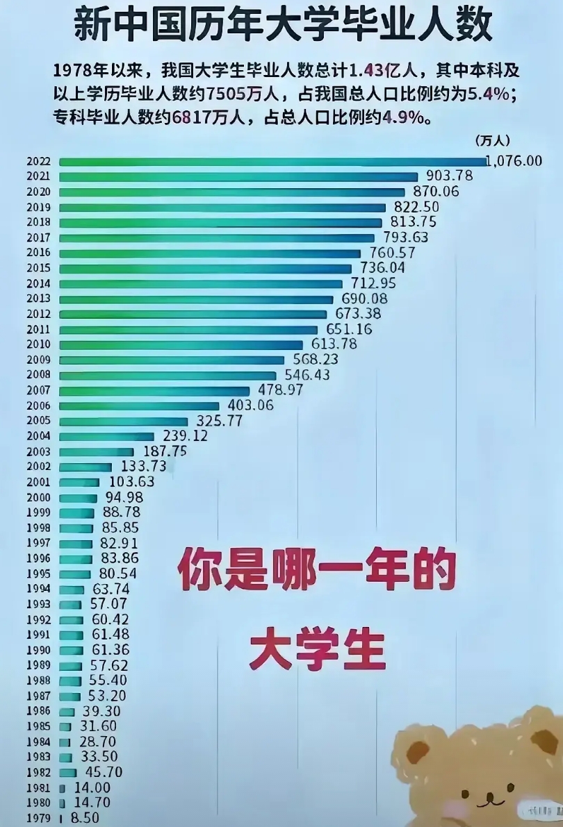 难怪现在的大学毕业生，就业这么困难！
原来是僧多粥少！
感觉自己当时是吃了时代的