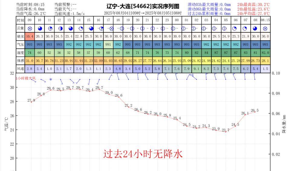 昨日官方预报：大连8月4日白天到夜间多云半夜转阴，部分地区有阵雨或雷阵雨，局部有