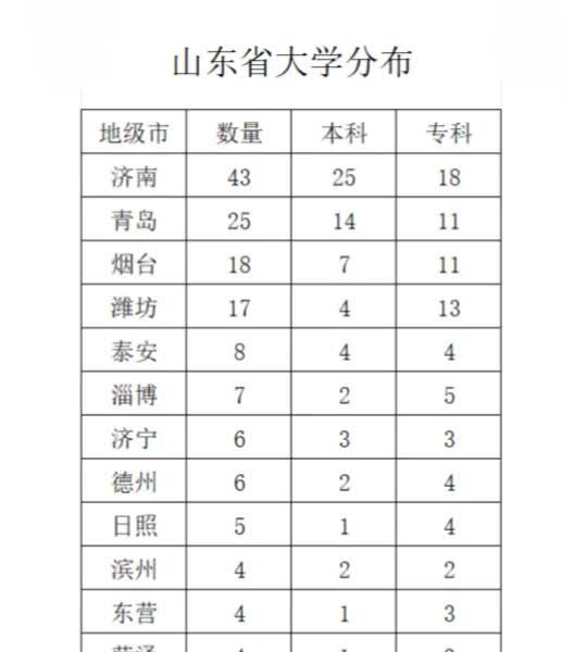 临沂是山东省面积最大且人口最多的城市，然而其高等教育的发展却陷入了“量少质弱”的