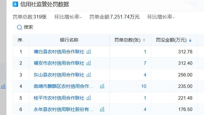 罚单数量6565张！2025年银行业全年罚没款金额突破26亿元