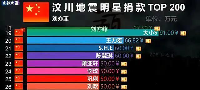 一张捐款图透露出当初大S捐款最多。
大S的爱国行为言论到举动都值得被看见。
真希