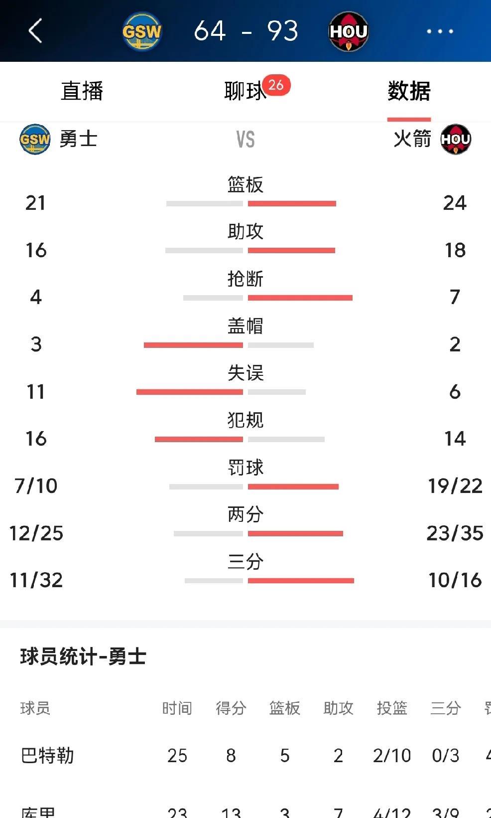 什么情况，已经落后将近30分了！
库里失准，2节半的时间12投仅4中，仅得13分