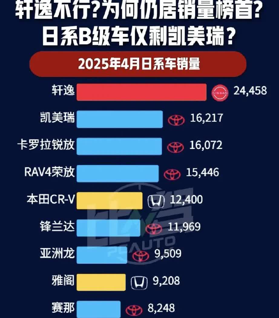 4月份日产 丰田 本田销量排行榜出来了，不出意外的话燃油车A级车的标杆车型轩逸依