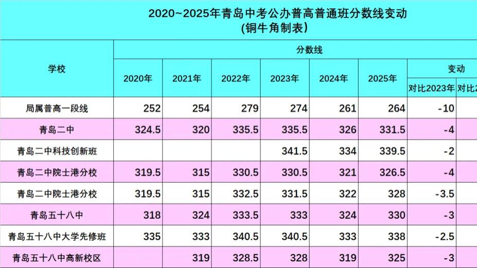 【独家】2中 or 58中，青岛尖子生做出了怎样的选择？（1）