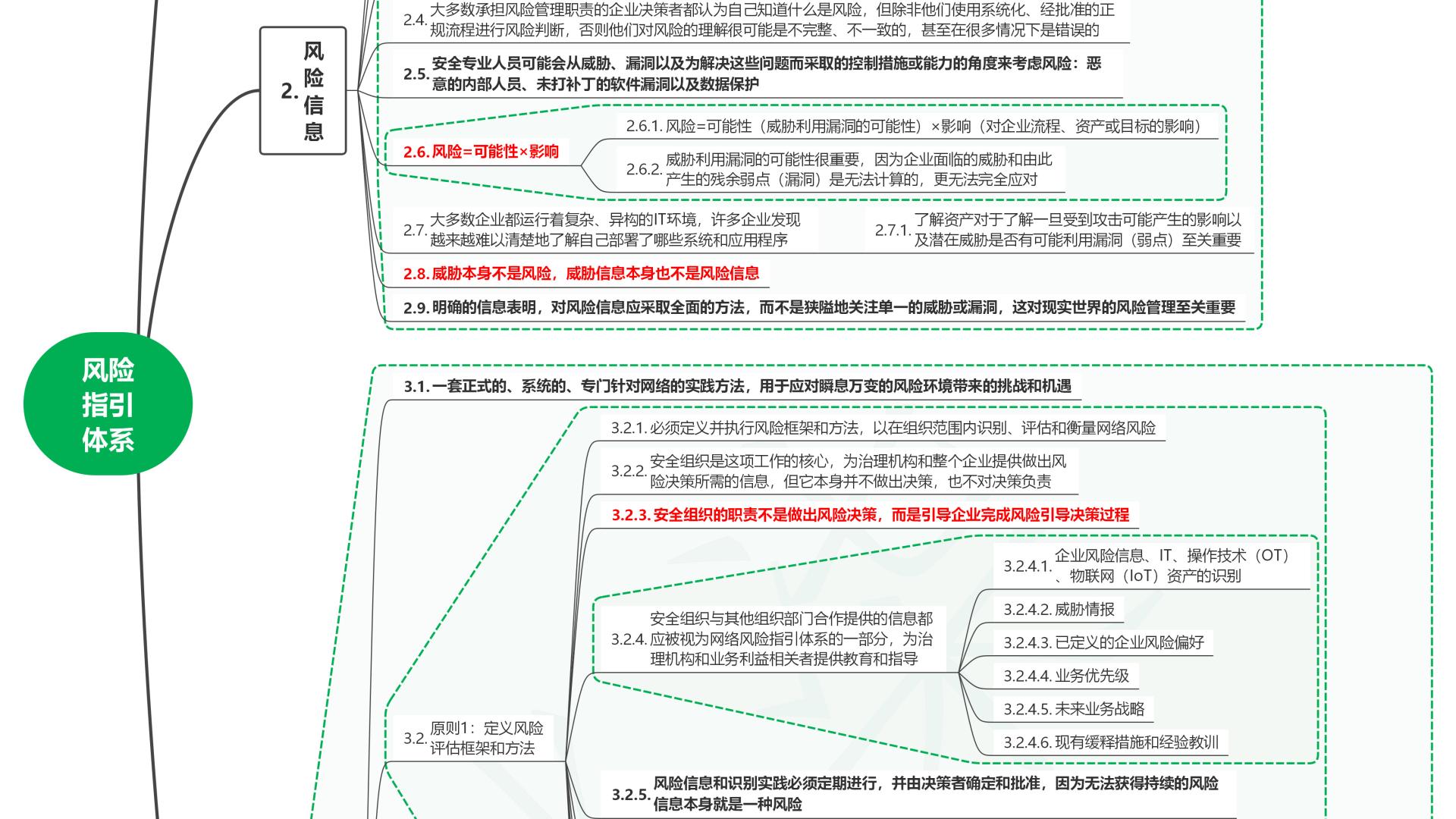读数字时代的网络风险管理：策略、计划与执行04风险指引体系