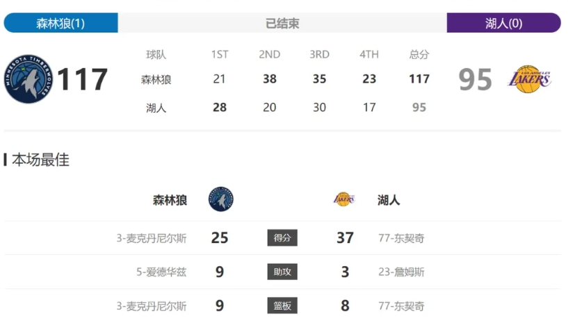 赛前真没想到湖人会在主场输的这么惨，特别是看完掘金和快船的加时赛以后再看湖人和森