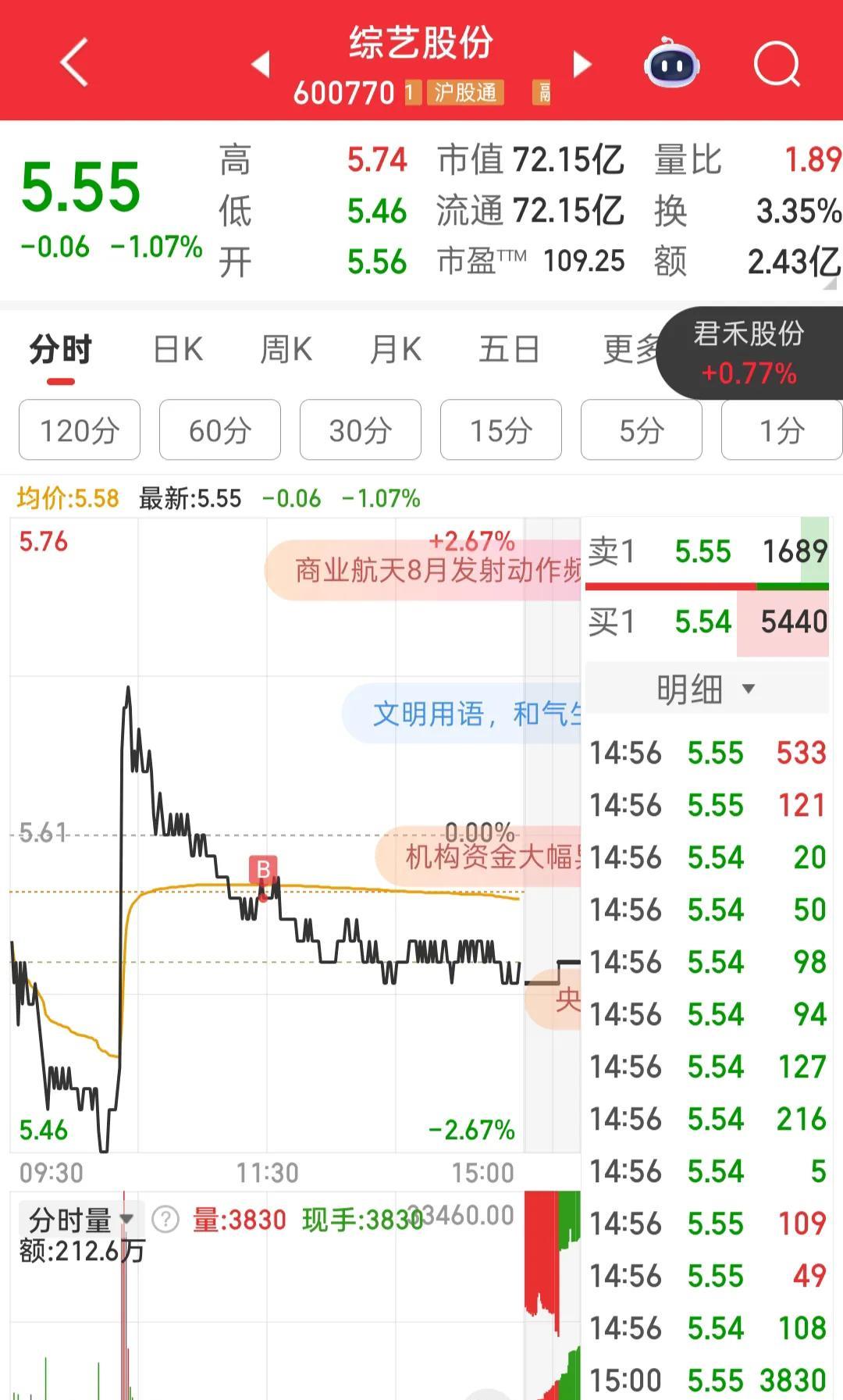 今天盘中买入综艺股份，本来周三想买入的，错过了没买，周四来了一根大阳线，今天周五