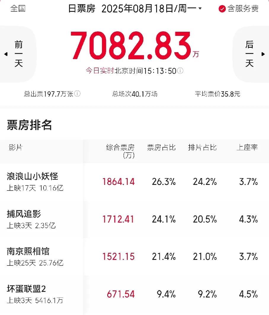 越骂越火
《浪浪山小妖怪》票房破10亿了，成为中国影史二维动漫冠军。
动漫票房目