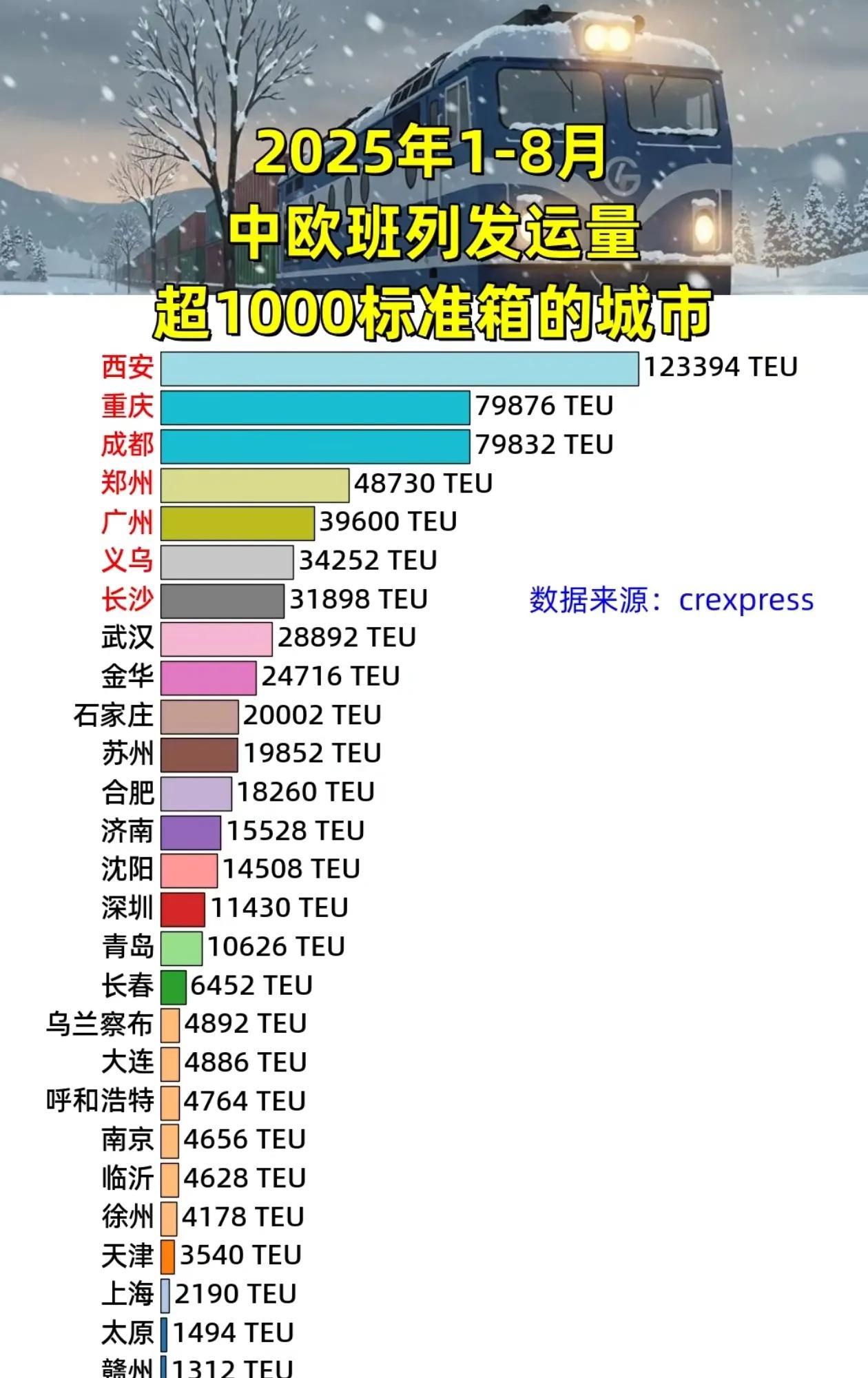 今年前八个月，中欧班列发运量超1000标准箱的城市数据。
可以看到：西安、重庆、
