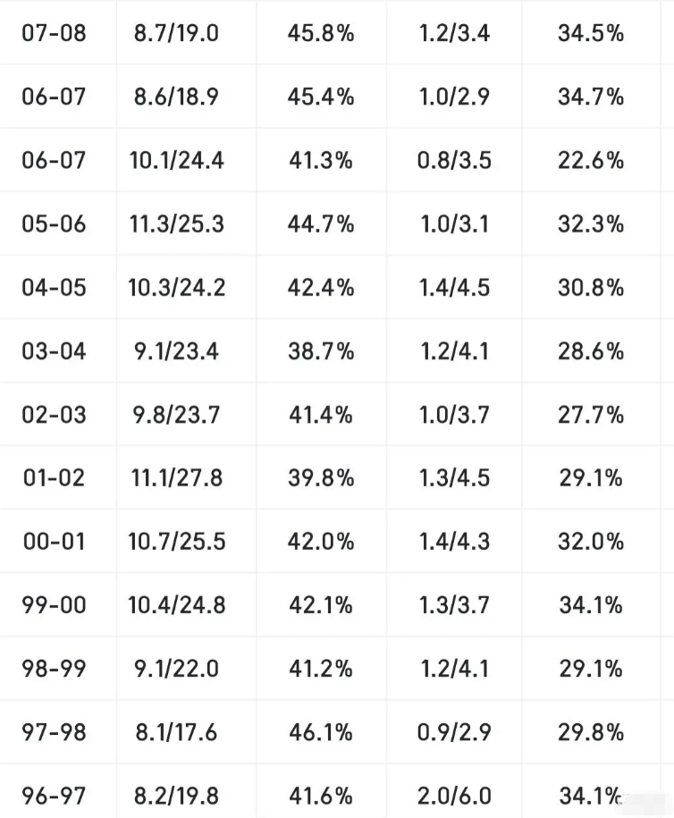 艾弗森算不算低效的得分手

在巅峰期间仅有三次命中率超过45%，常年接近40%