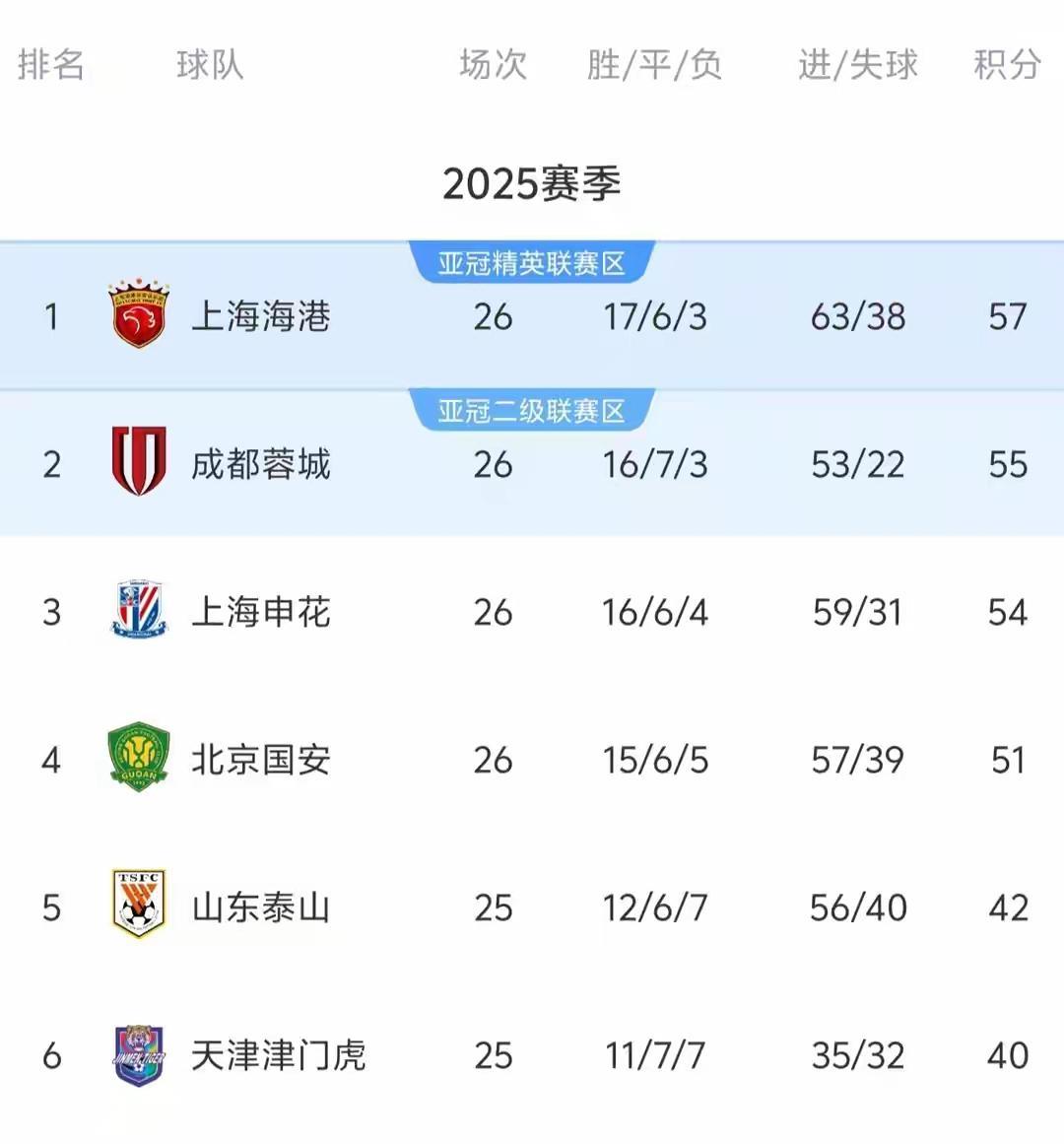 上海海港3：2绝杀武汉三镇，重回联赛榜首，成都蓉城功亏一篑被浙江绝平，距离联赛冠