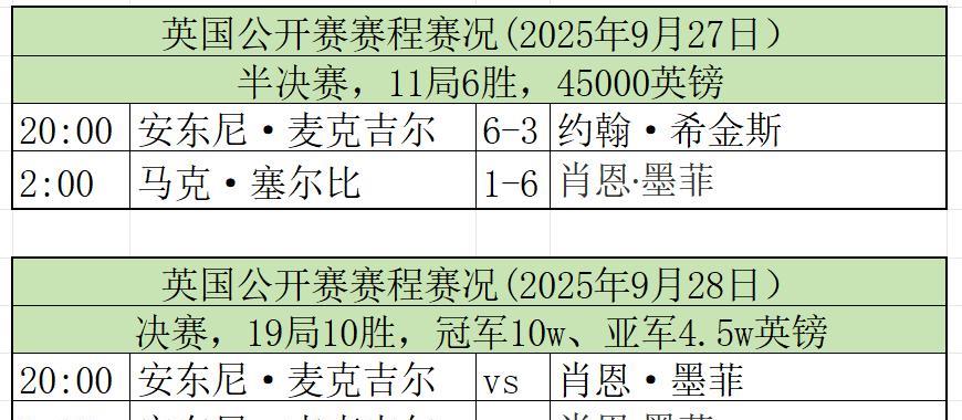 斯诺克赛场，今日赛程，2025年9月28日
魔术师肖恩-墨菲以6-1血洗马克-塞