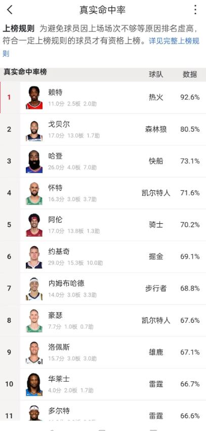 部分登子球迷包括我
对卡子要求有点太苛刻了，毕竟是大伤减重过的人，去年顶4伤了，