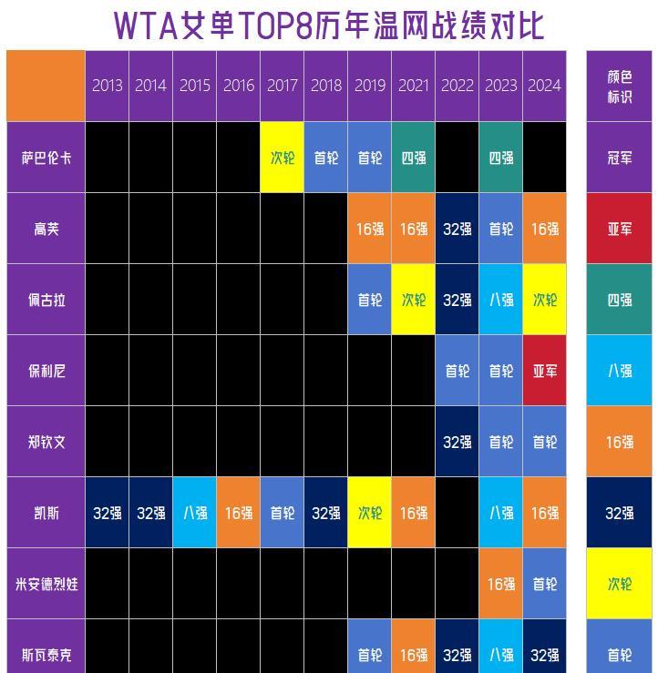 【WTA女单TOP8历年温网战绩一览！柏林站不像放水更像是本色出演！】
温网应该