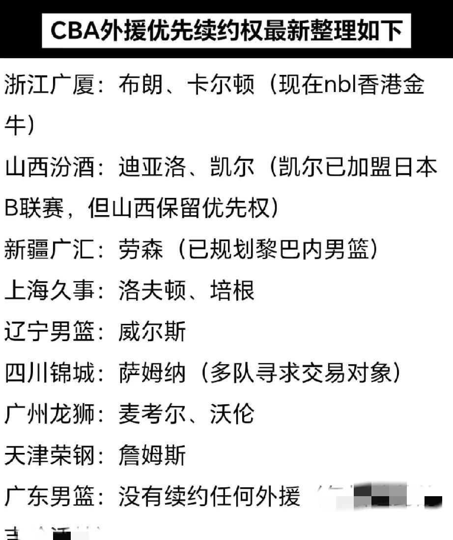 7.19号开始cba各俱乐部开始上报球队外援的优先续约权名单。
广东男篮上赛季的