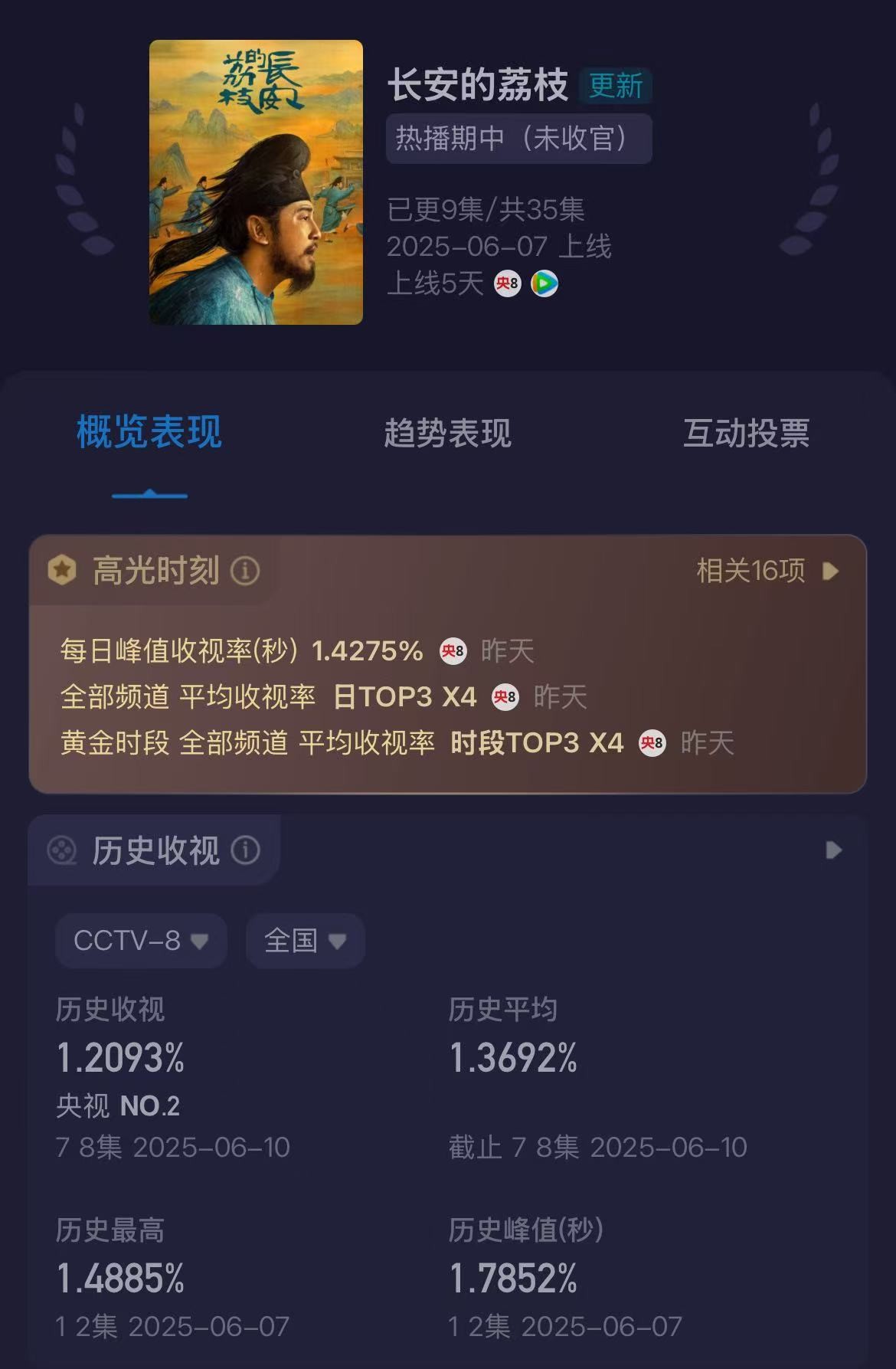 演技烂得像混子，《长安的荔枝》一群神仙里混进个资源咖，真招人