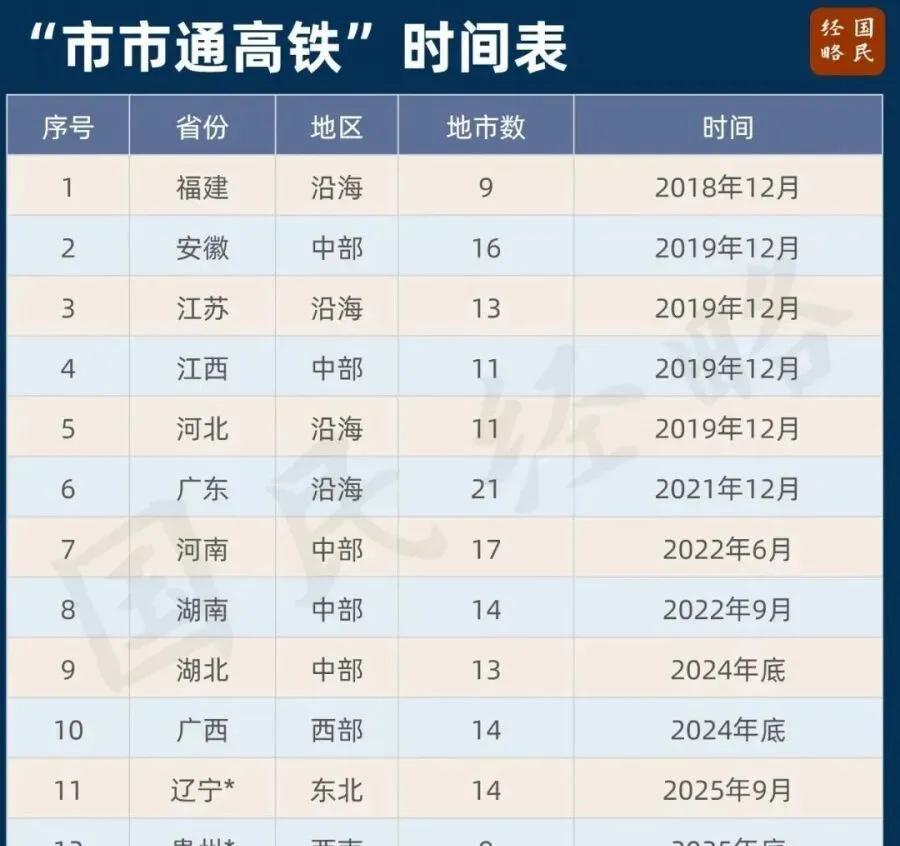 辽宁高铁闭环这事，真得好好说道说道。沈白高铁6月开始联调联试，全长430公里、时