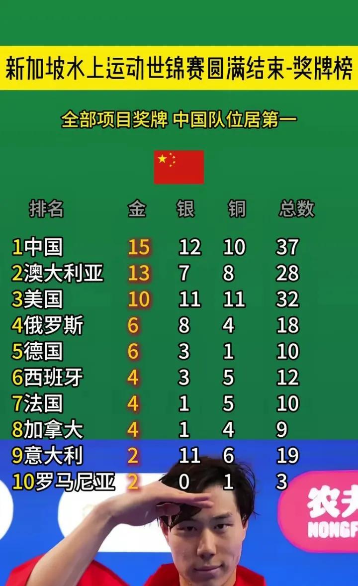 世界游泳锦标赛落下帷幕，中国夺下金牌榜和奖牌榜双第一，相比上届游泳金牌大幅减少，