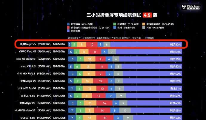 这下尴尬了，华为折叠屏跟荣耀续航差距这么大？

根据小白测评数据库信息显示，