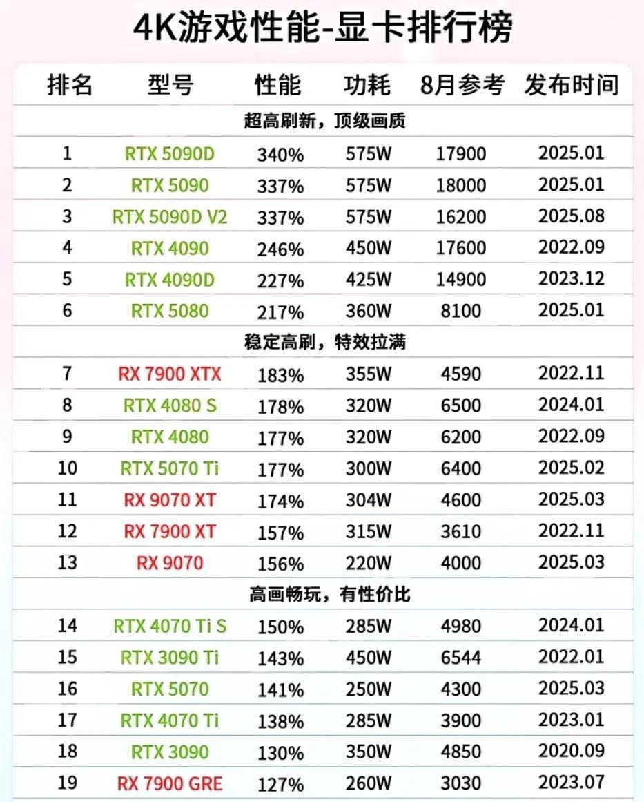 4K游戏性能显卡排行榜，更新5090DV2。
大家好，我是大海，选一款性价比高的