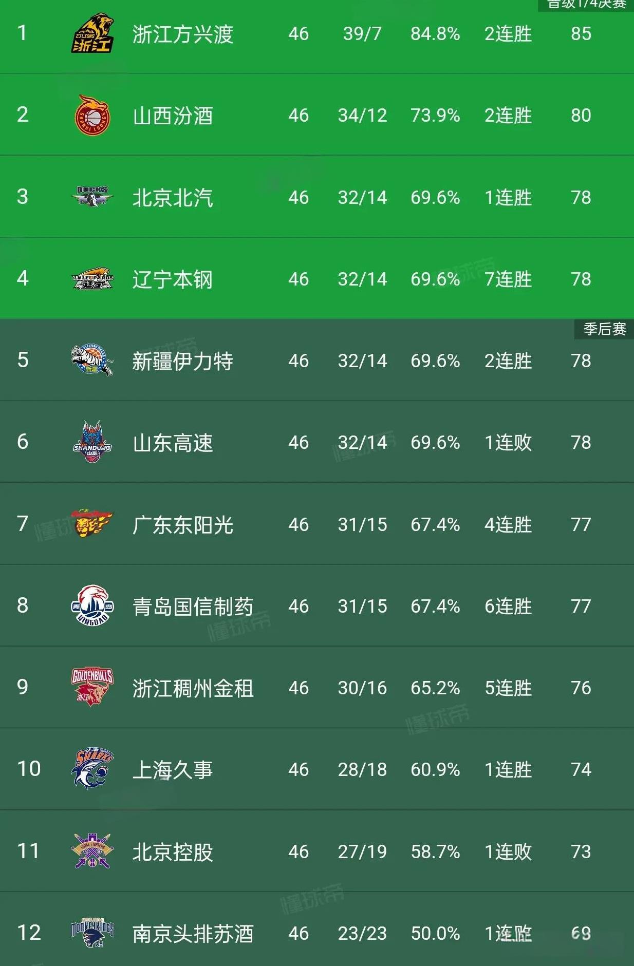 第3与第8只差1个胜场！CBA历史上最惨烈的一届季后赛
本赛季CBA常规赛落下帷