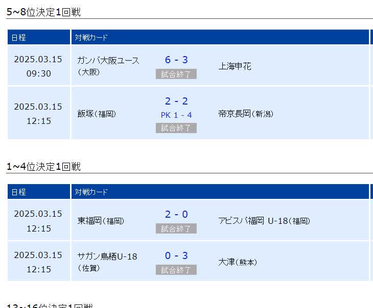 上海申花五比一大胜飯塚，取得了日本SANIX杯的第七名

昨天三比六输给了大