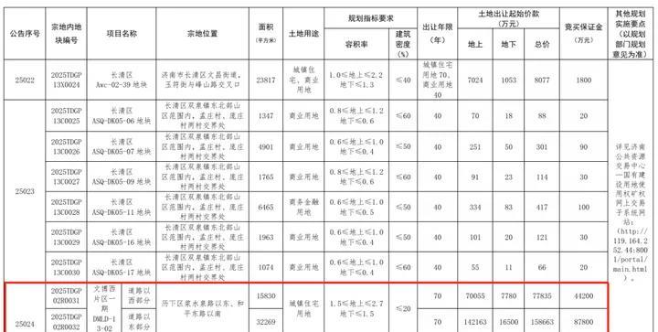 济南新地王诞生了，中海32.7亿元拍下济南文博片区地块，楼面价超过2万元，系山东