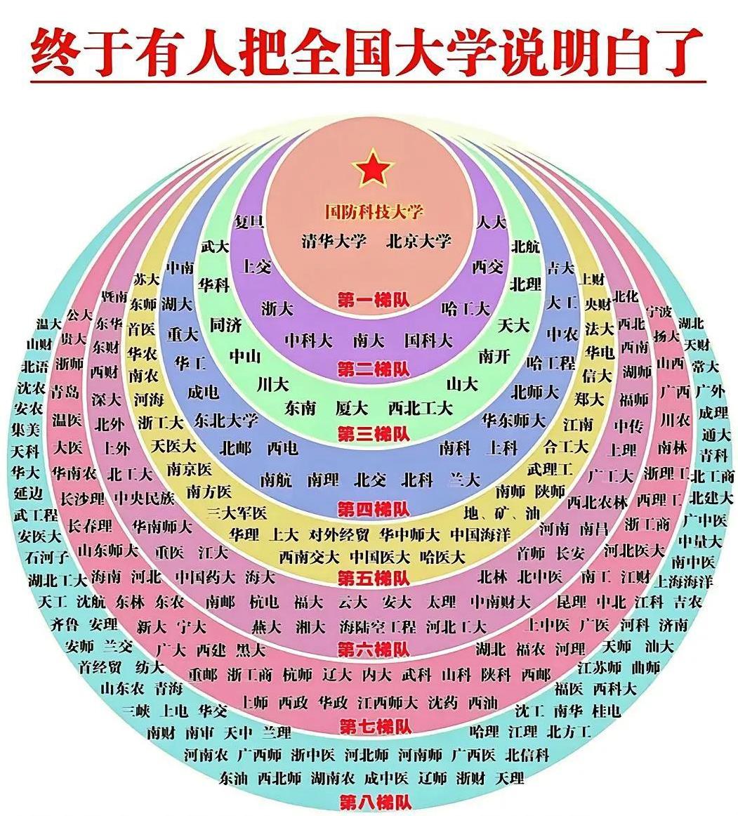 看看这个大学排名有没有疑问？？照我说其实真正第一梯队的是哈工大、国防大学等等！这