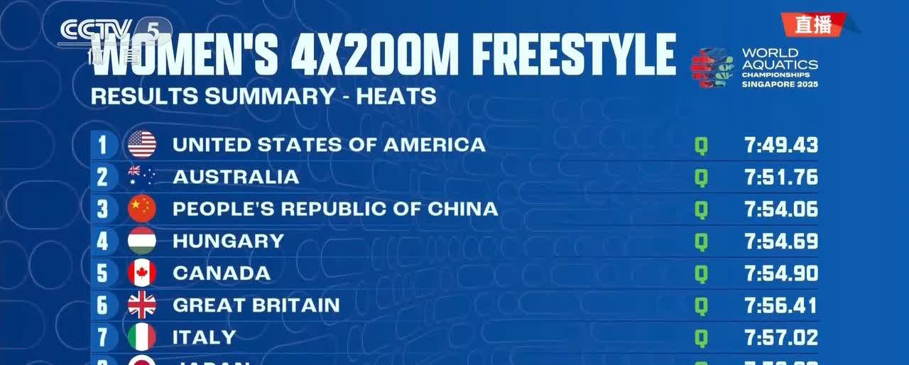 12岁于子迪🇨🇳领衔出战！
中国🇨🇳女子4X200米自由泳晋级决赛！
