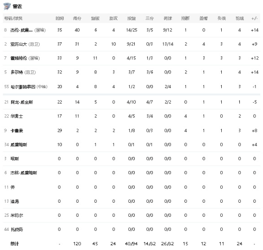 天王山之战雷霆主场120-109拿下步行者，大比分来到3-2！

杰伦威廉姆斯2