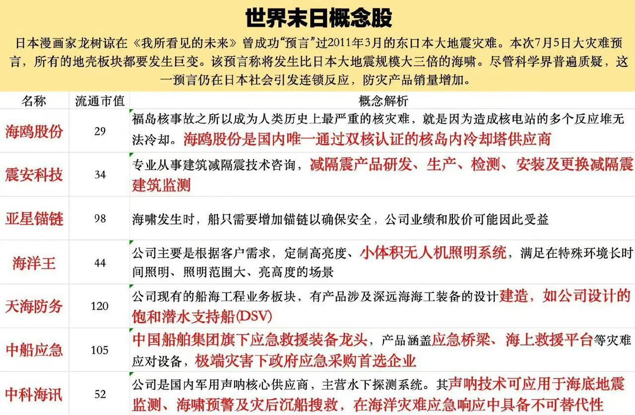 这是什么鬼，
炒股竟然炒出世界末日概念来了。
这个概念还言之凿凿，
据说世界末日