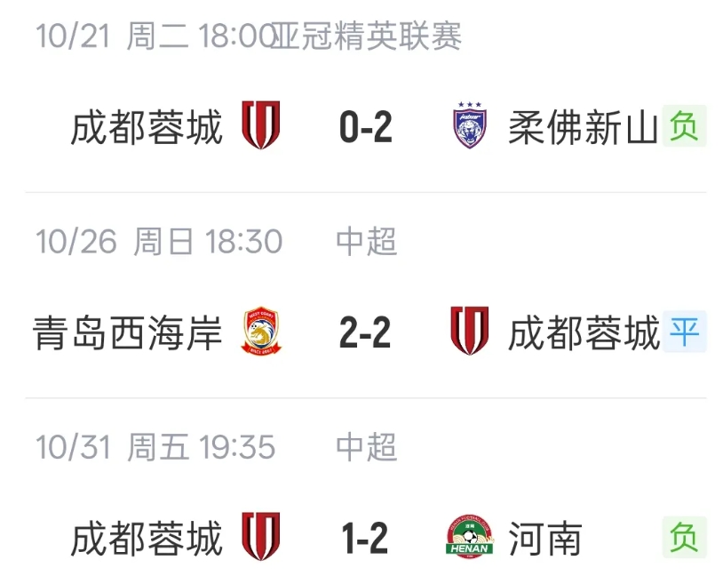 成都蓉城真的是一手好牌打的稀烂！
最近两轮对阵中下游球队青岛西海岸和河南队只拿到