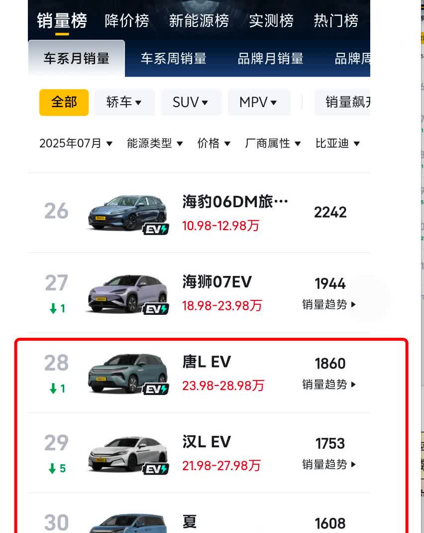 比亚迪完全卖不好20万以上的车
汉L、唐L和夏基本是比亚迪20万以上关键的3款