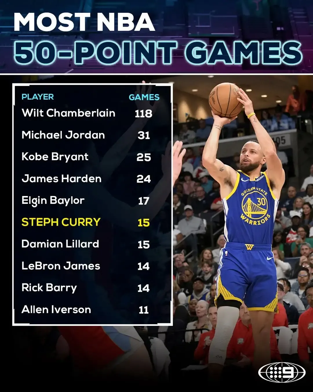 NBA历史单场得分50＋次数top10。
第一名，张伯伦，118场；
第二名，乔