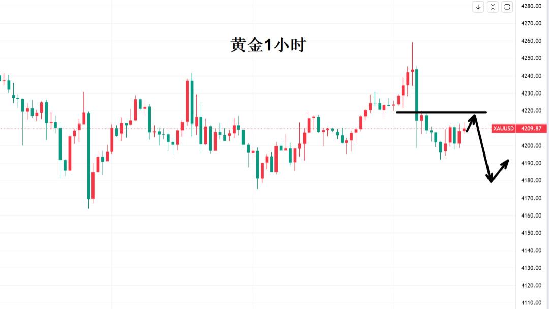 黄金还能回到4200以下吗？