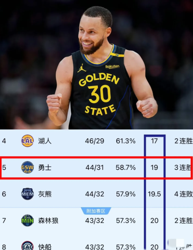 西部排到第五啦！哇塞，今天简直是神了，关键的卡位战居然赢下来了呢！库里就像开了挂