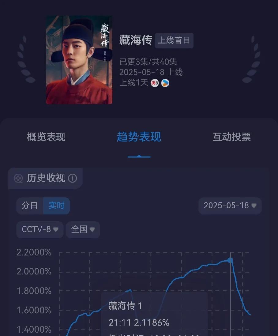 《藏海传》首日收视1.74%接的《刑警的日子》1.8%的盘，中规中矩。
看走势第