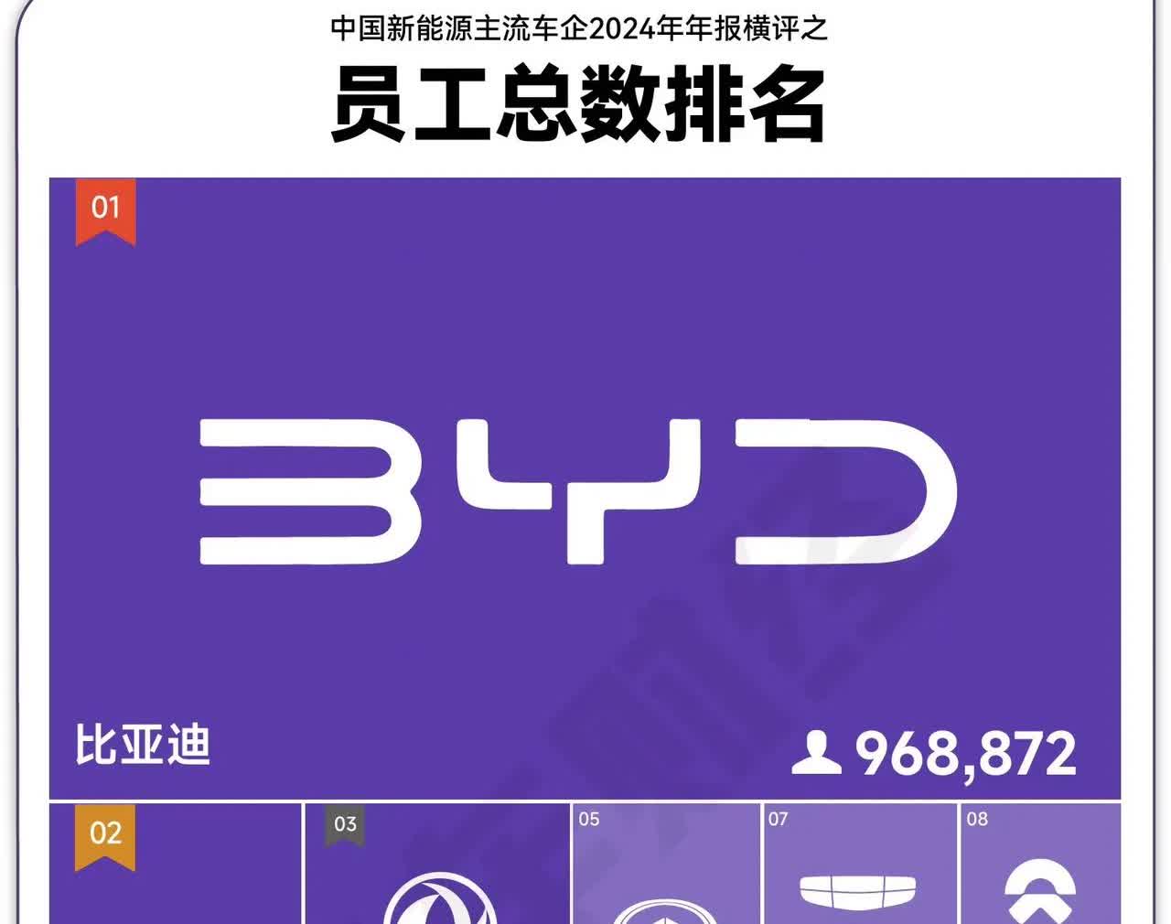 24年主流车企员工总数。
比亚迪96.88万员工总数依然恐怖如斯。
差不多和