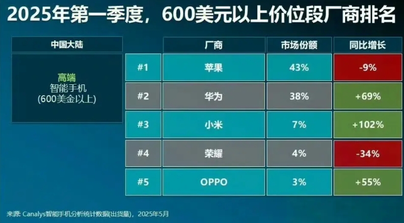 今年第一季度600美元以上的手机，也就是4300以上的。苹果依然第一，占了43%