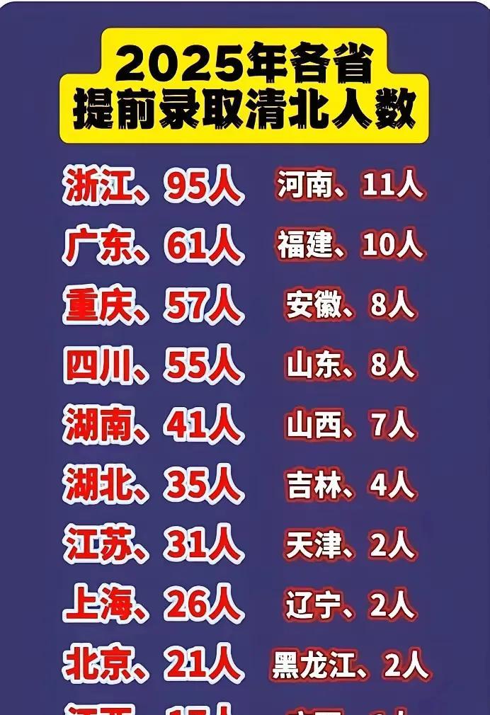 清华北大在2025年各省提前录取的人数！南方省份完胜北方省份！从侧面说明了南方人