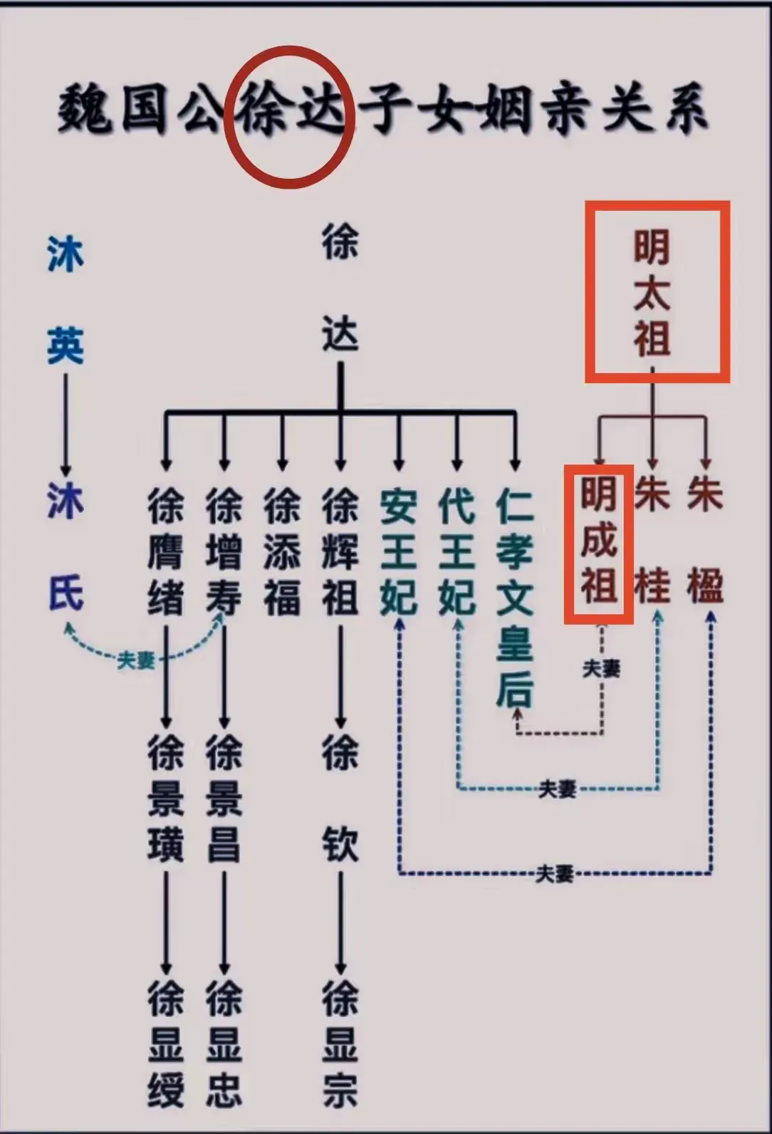 明朝最成功的世家就是徐达家了，战场上是一只“老狐狸”玩权术也是高手。死后被追封为