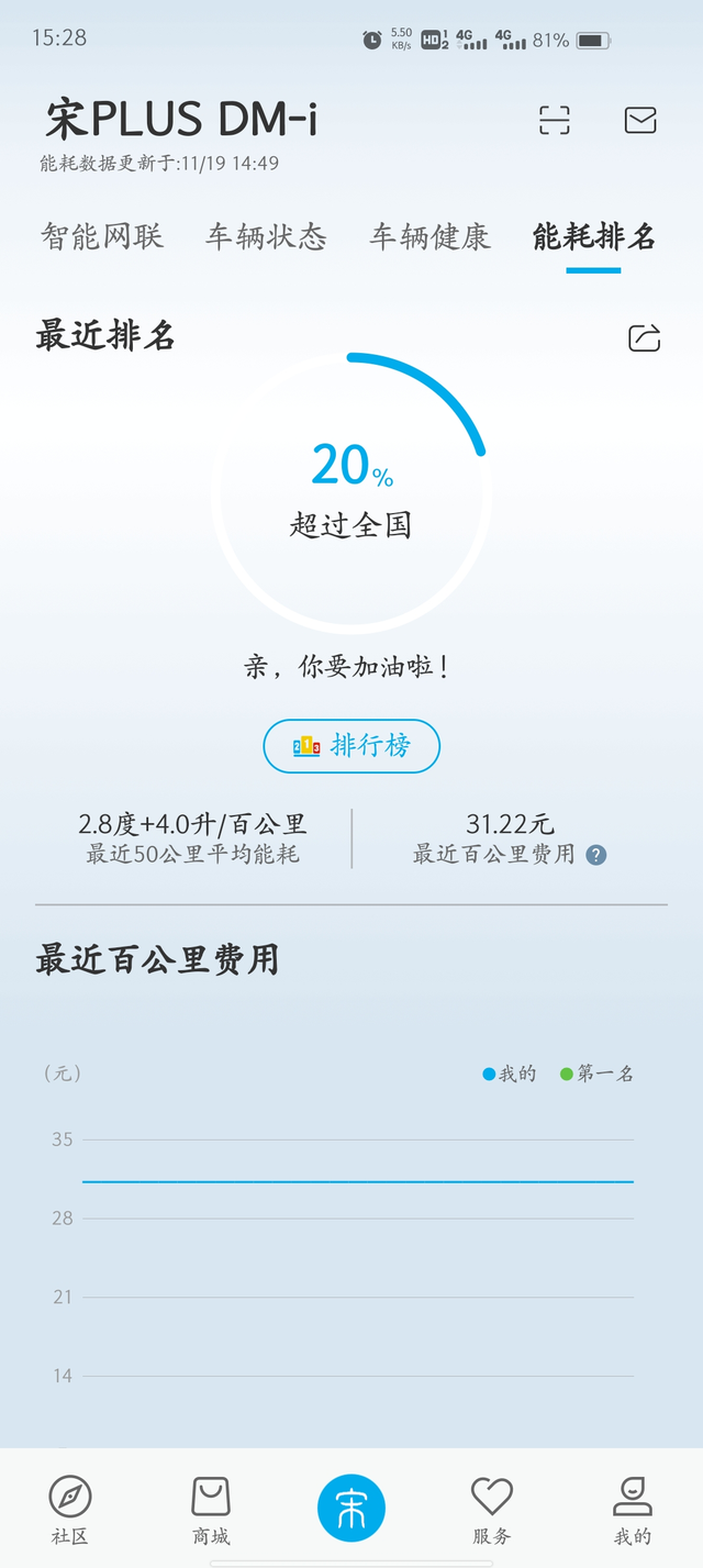 一天使用感受
提车从山东提的，开回苏州，700公里，加了55升油，油箱还有12%