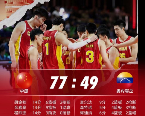 可喜可贺，中国男篮在主场28分大胜委内瑞拉男篮，南美洲劲旅这场在攻防两端被中国男
