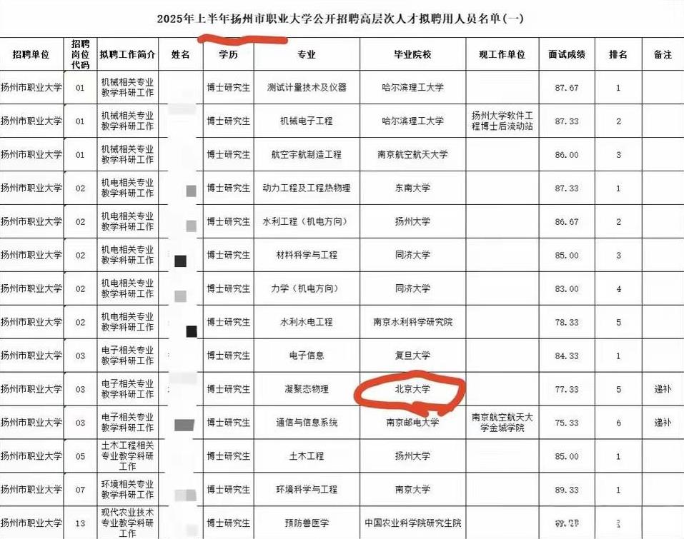 真行！扬州市职业大学公开拟聘用高层次人才名单，其中学历清一色博士研究生，而且还有