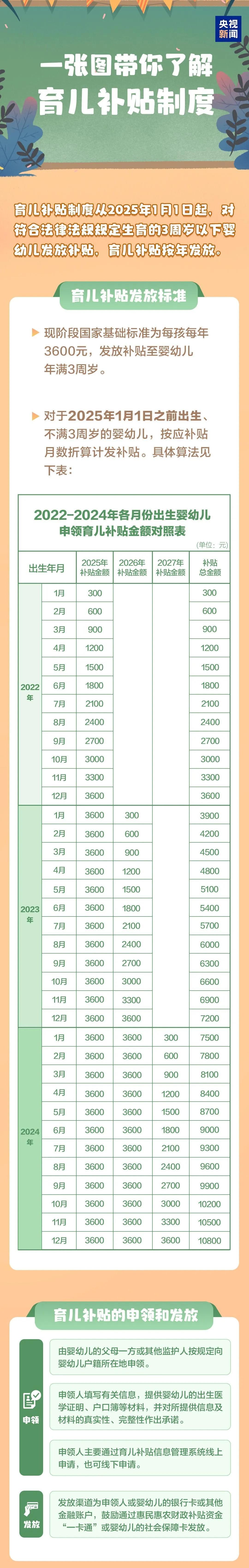 国家育儿补贴来了，3 周岁以下婴幼儿每孩每年 3600 元。
有钱人可能看不上这