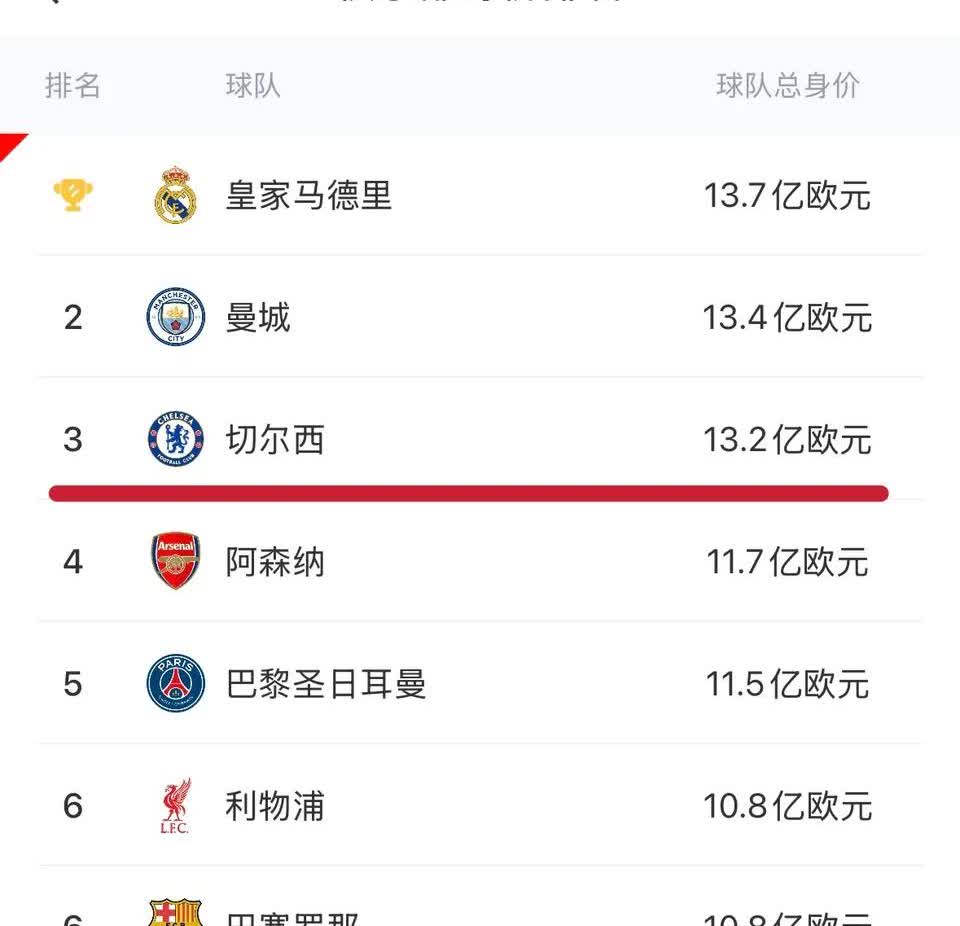 现在世界俱乐部身价排名，三强并列！

皇马，曼城，切尔西都是13亿的身价。

