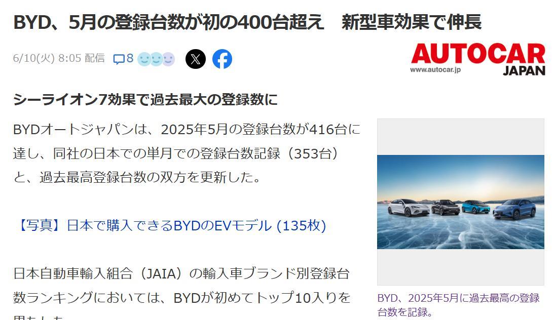 日本比亚迪新车注册量首超400进入进口车前十
日媒6月10日报道：2025年5月